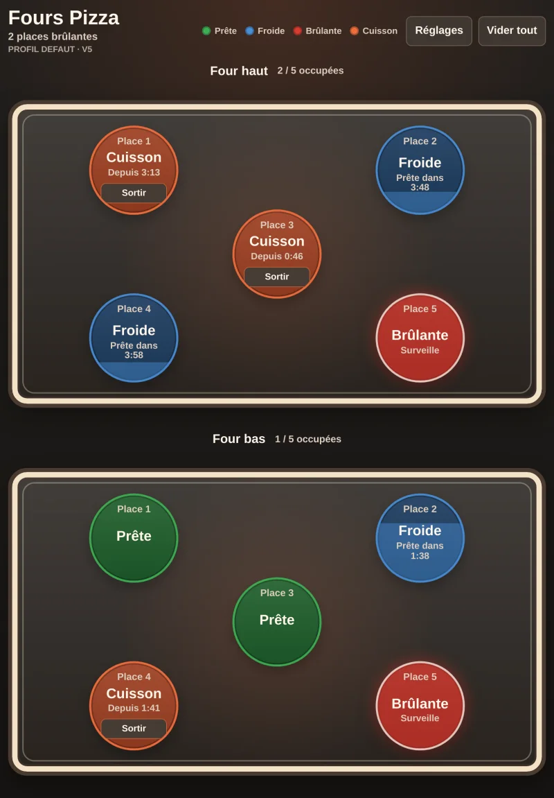 Tableau de bord des places de four de Fours Pizza